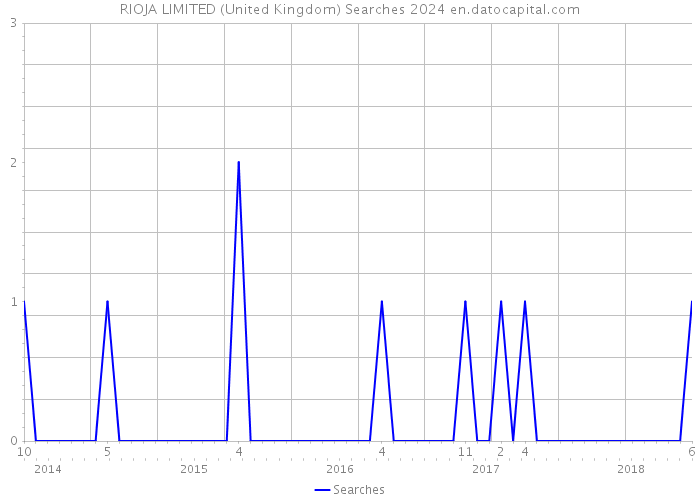 RIOJA LIMITED (United Kingdom) Searches 2024 