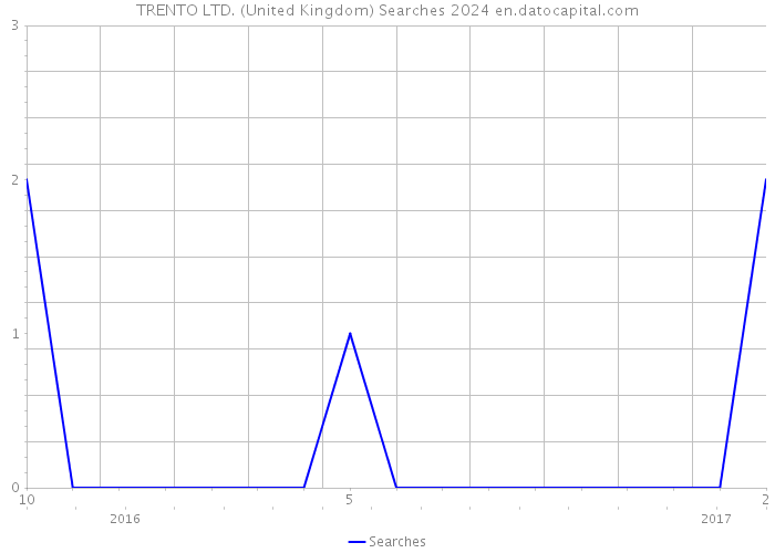 TRENTO LTD. (United Kingdom) Searches 2024 