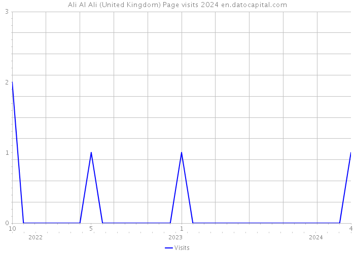 Ali Al Ali (United Kingdom) Page visits 2024 