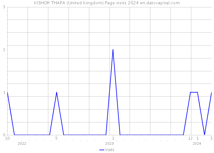 KISHOR THAPA (United Kingdom) Page visits 2024 