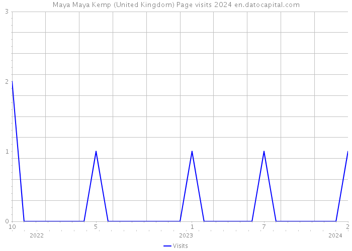 Maya Maya Kemp (United Kingdom) Page visits 2024 