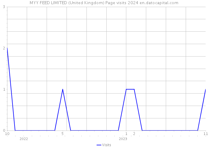 MYY FEED LIMITED (United Kingdom) Page visits 2024 