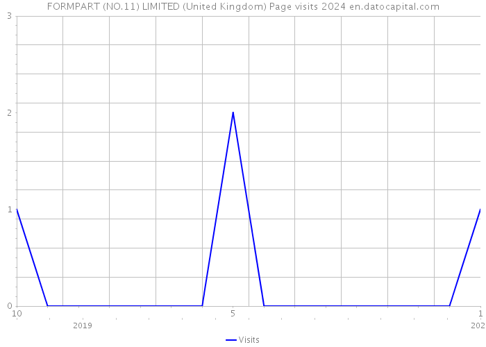 FORMPART (NO.11) LIMITED (United Kingdom) Page visits 2024 