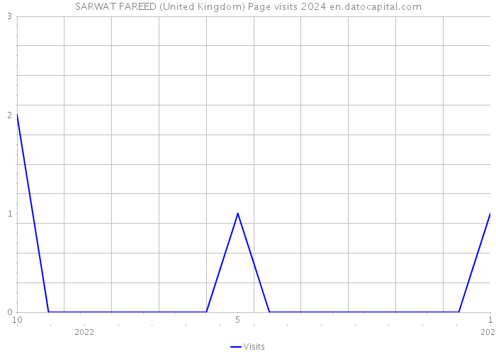 SARWAT FAREED (United Kingdom) Page visits 2024 