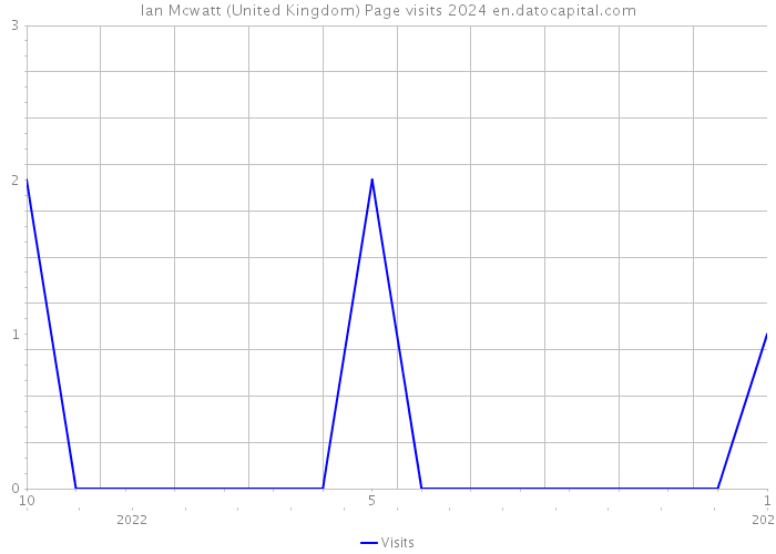 Ian Mcwatt (United Kingdom) Page visits 2024 