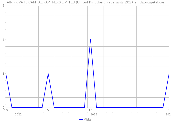 FAIR PRIVATE CAPITAL PARTNERS LIMITED (United Kingdom) Page visits 2024 