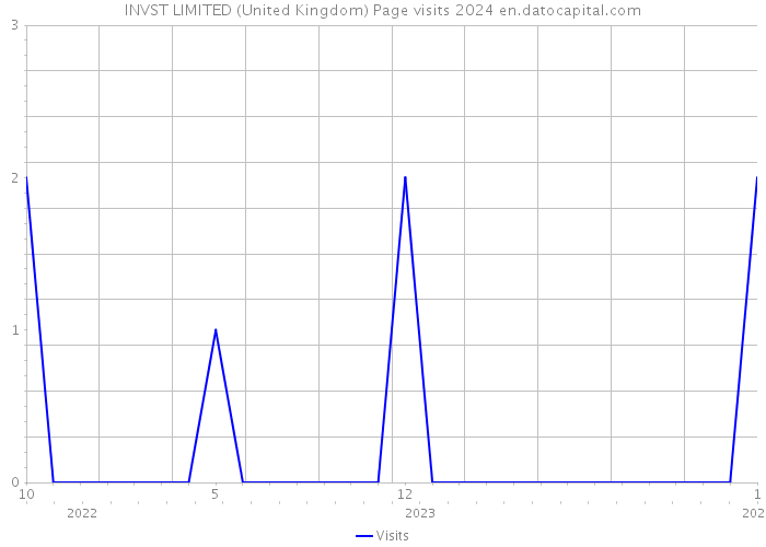 INVST LIMITED (United Kingdom) Page visits 2024 