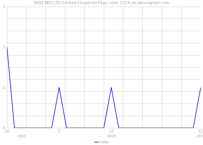 MISS BEV LTD (United Kingdom) Page visits 2024 