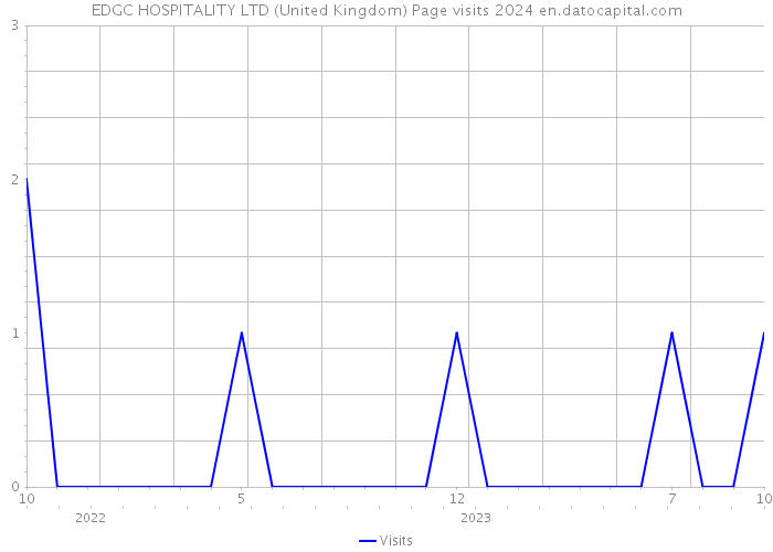 EDGC HOSPITALITY LTD (United Kingdom) Page visits 2024 