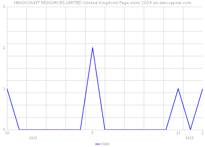 HEADCOUNT RESOURCES LIMITED (United Kingdom) Page visits 2024 