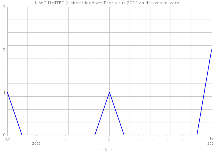K W 2 LIMITED (United Kingdom) Page visits 2024 