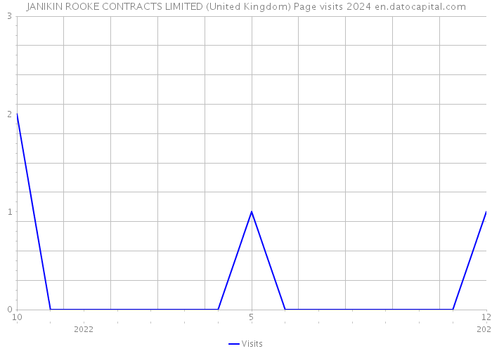 JANIKIN ROOKE CONTRACTS LIMITED (United Kingdom) Page visits 2024 