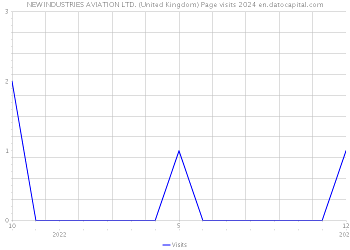 NEW INDUSTRIES AVIATION LTD. (United Kingdom) Page visits 2024 