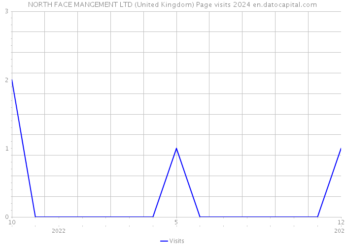 NORTH FACE MANGEMENT LTD (United Kingdom) Page visits 2024 