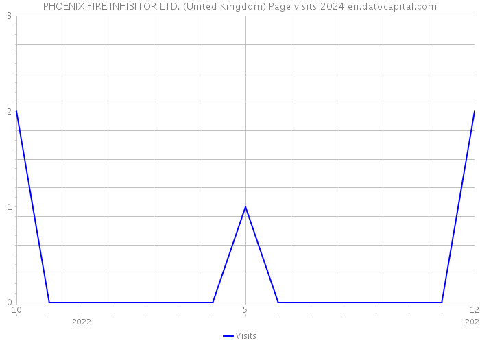 PHOENIX FIRE INHIBITOR LTD. (United Kingdom) Page visits 2024 