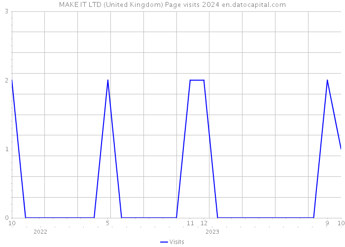 MAKE IT LTD (United Kingdom) Page visits 2024 