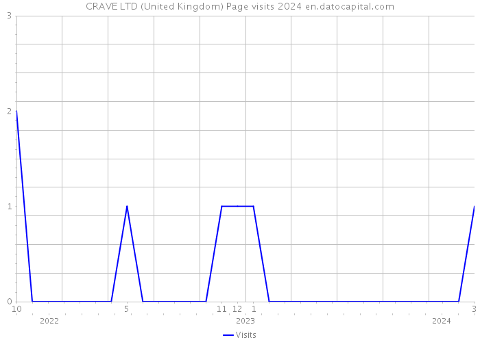 CRAVE LTD (United Kingdom) Page visits 2024 