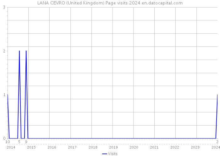 LANA CEVRO (United Kingdom) Page visits 2024 