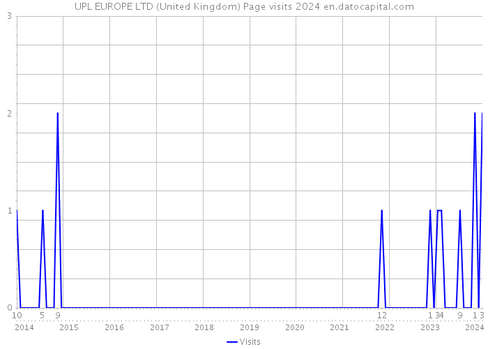 UPL EUROPE LTD (United Kingdom) Page visits 2024 