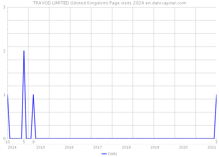 TRAVOD LIMITED (United Kingdom) Page visits 2024 