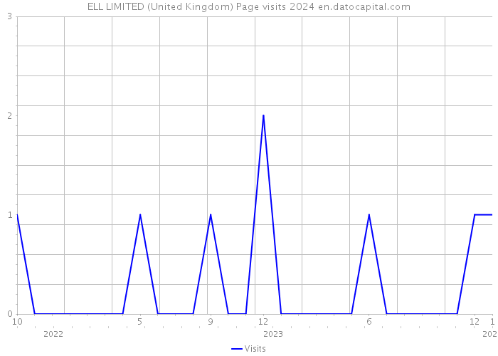 ELL LIMITED (United Kingdom) Page visits 2024 