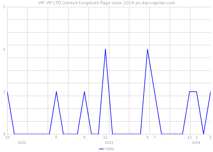 VIP VIP LTD (United Kingdom) Page visits 2024 