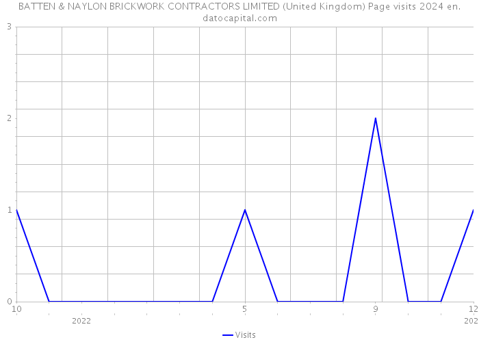 BATTEN & NAYLON BRICKWORK CONTRACTORS LIMITED (United Kingdom) Page visits 2024 