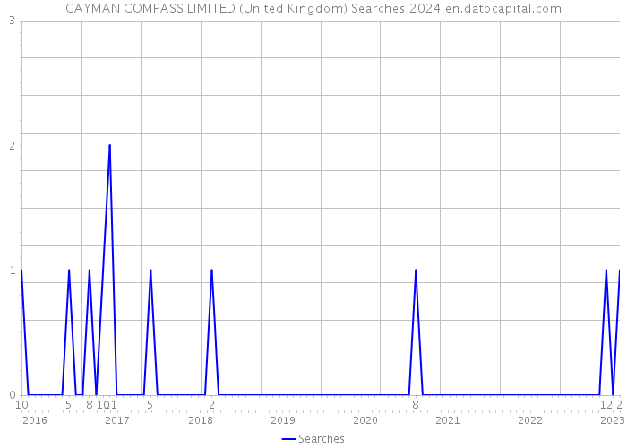 CAYMAN COMPASS LIMITED (United Kingdom) Searches 2024 