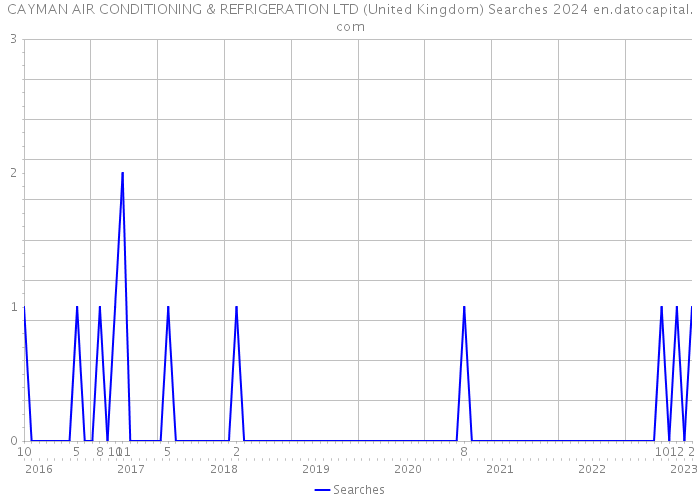 CAYMAN AIR CONDITIONING & REFRIGERATION LTD (United Kingdom) Searches 2024 