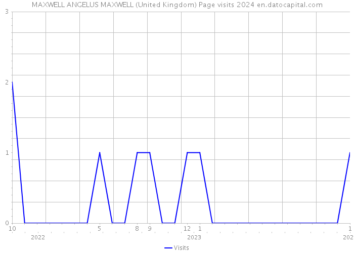 MAXWELL ANGELUS MAXWELL (United Kingdom) Page visits 2024 