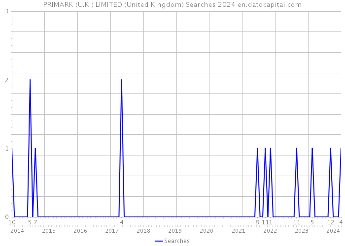PRIMARK (U.K.) LIMITED (United Kingdom) Searches 2024 