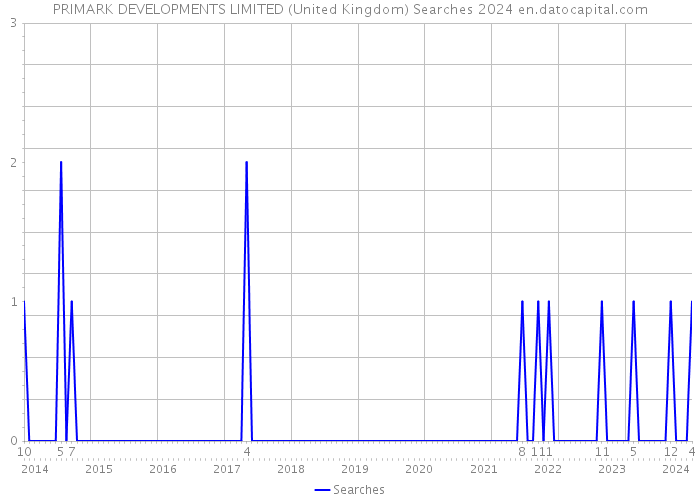 PRIMARK DEVELOPMENTS LIMITED (United Kingdom) Searches 2024 