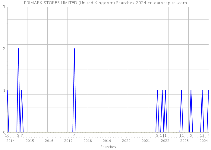 PRIMARK STORES LIMITED (United Kingdom) Searches 2024 