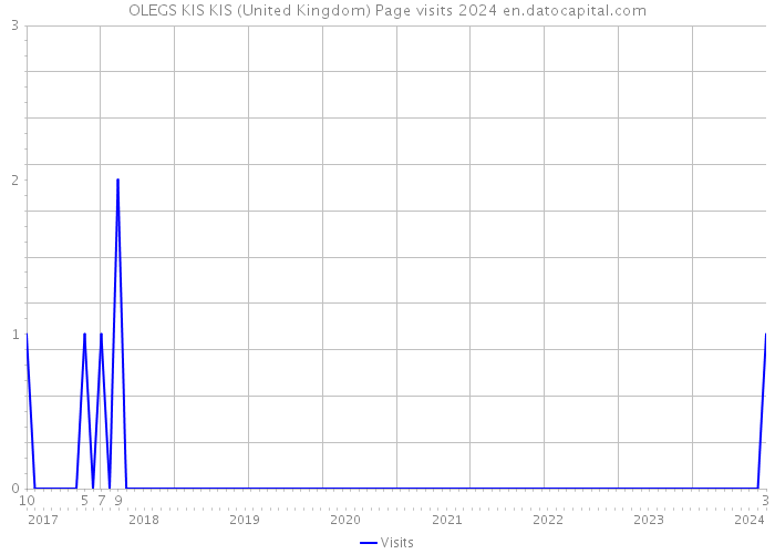 OLEGS KIS KIS (United Kingdom) Page visits 2024 