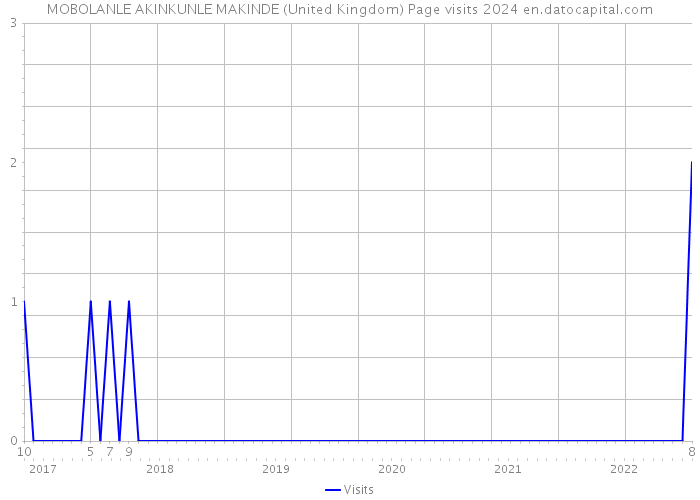 MOBOLANLE AKINKUNLE MAKINDE (United Kingdom) Page visits 2024 