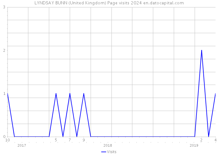 LYNDSAY BUNN (United Kingdom) Page visits 2024 