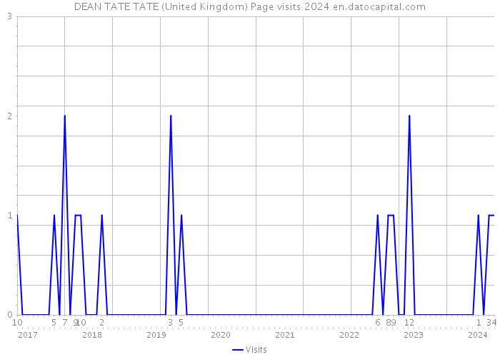 DEAN TATE TATE (United Kingdom) Page visits 2024 