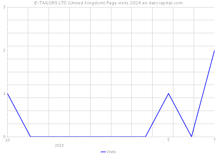 E-TAILORS LTD (United Kingdom) Page visits 2024 