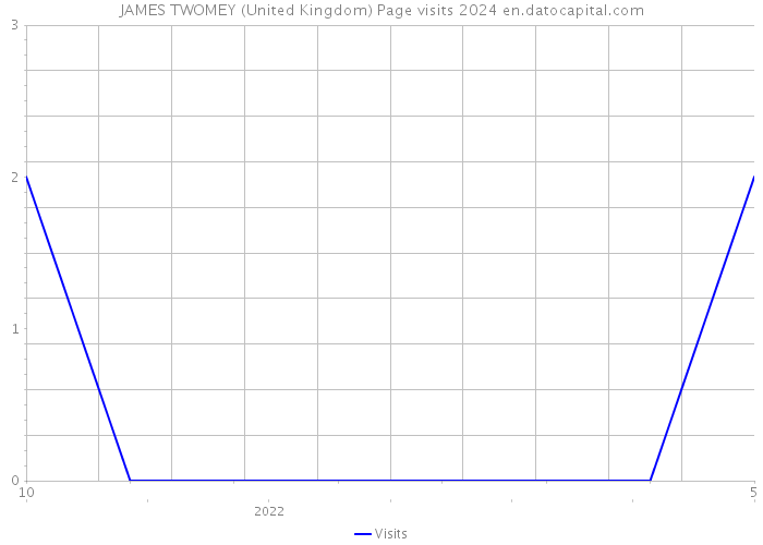 JAMES TWOMEY (United Kingdom) Page visits 2024 