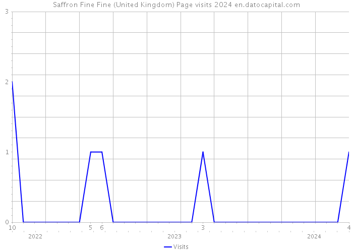 Saffron Fine Fine (United Kingdom) Page visits 2024 