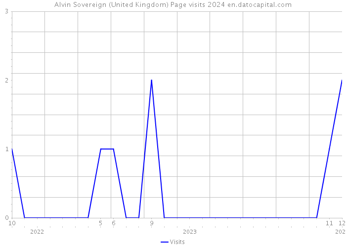 Alvin Sovereign (United Kingdom) Page visits 2024 