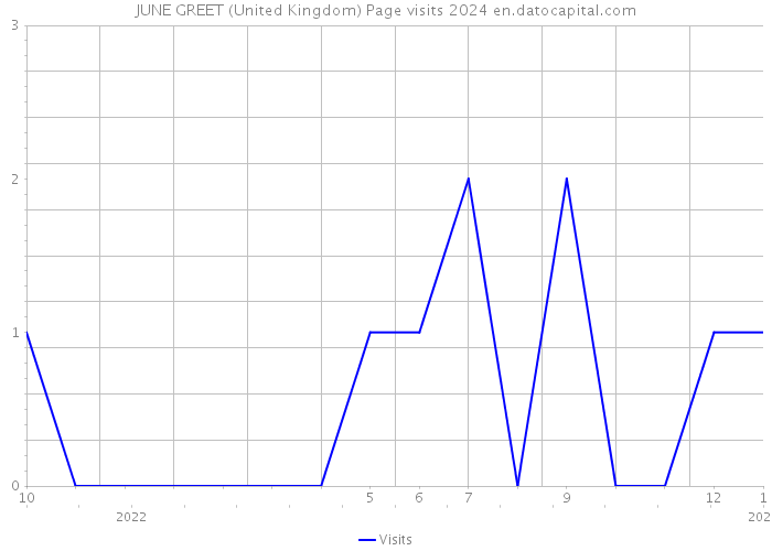 JUNE GREET (United Kingdom) Page visits 2024 