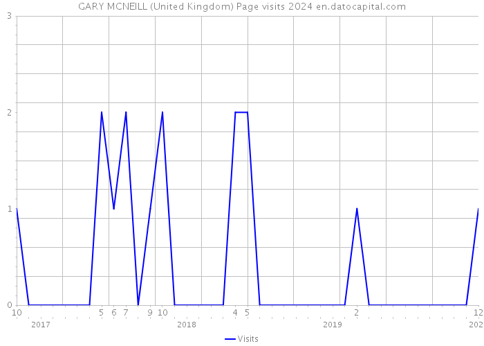 GARY MCNEILL (United Kingdom) Page visits 2024 