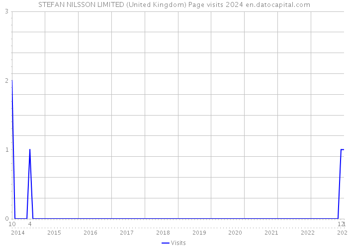 STEFAN NILSSON LIMITED (United Kingdom) Page visits 2024 