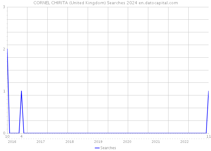 CORNEL CHIRITA (United Kingdom) Searches 2024 