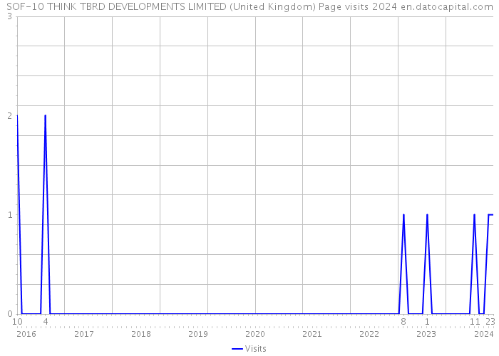 SOF-10 THINK TBRD DEVELOPMENTS LIMITED (United Kingdom) Page visits 2024 