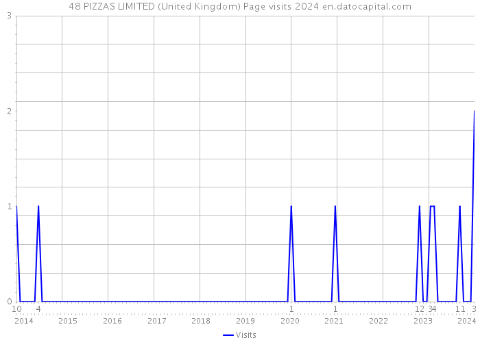 48 PIZZAS LIMITED (United Kingdom) Page visits 2024 