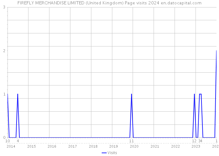 FIREFLY MERCHANDISE LIMITED (United Kingdom) Page visits 2024 