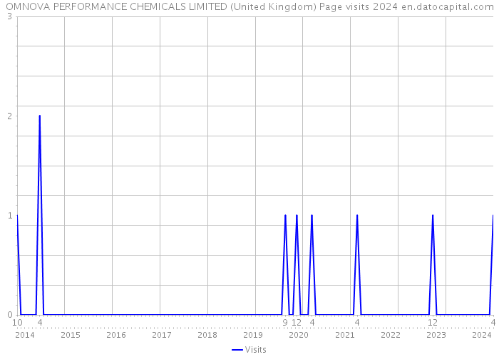 OMNOVA PERFORMANCE CHEMICALS LIMITED (United Kingdom) Page visits 2024 
