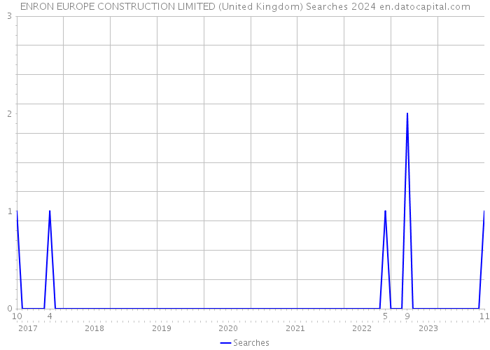 ENRON EUROPE CONSTRUCTION LIMITED (United Kingdom) Searches 2024 